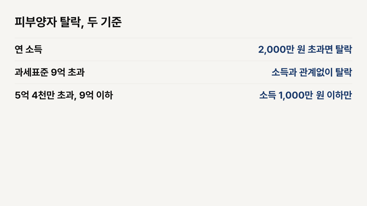 연 소득 2,000만 원 초과이거나 재산세 과세표준 9억 원 초과이면 탈락입니다. 5억 4,000만 원 초과 9억 원 이하는 소득 1,000만 원 이하만 남습니다.