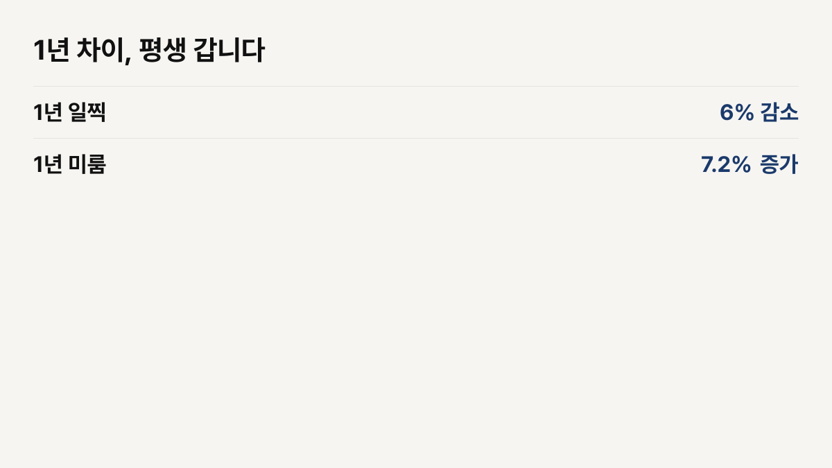 1년 일찍 받으면 매달 6%가 줄고, 1년 미루면 7.2%가 늘어 평생 갑니다.